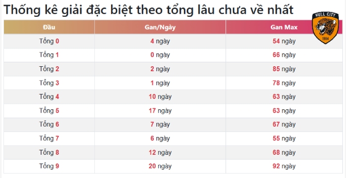 đầu chập bao nhiêu ngày rồi